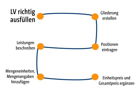 leistungsverzeichnis anleitung.